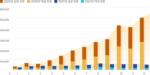 방한외래객 현황 그래프 아래 내용 참고